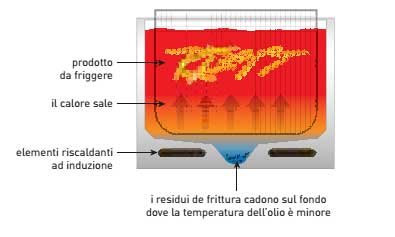Friggitrice a induzione vantaggi
