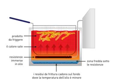 Friggitrice con zona a freddo